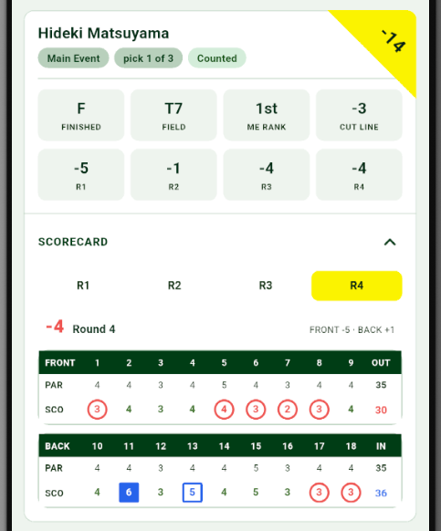 Golfer scoring detail showing a finished cumulative score to par and counted Main Event result